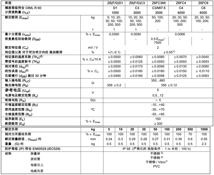 德国HBM称重传感器1-Z6FC4/50KG称重传感器参数